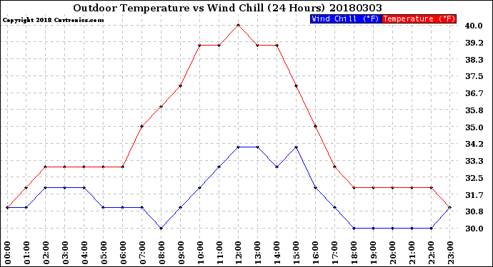 Milwaukee Weather Outdoor Temperature<br>vs Wind Chill<br>(24 Hours)