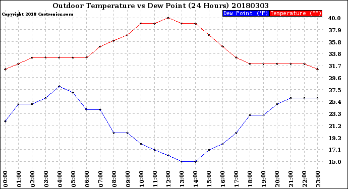 Milwaukee Weather Outdoor Temperature<br>vs Dew Point<br>(24 Hours)