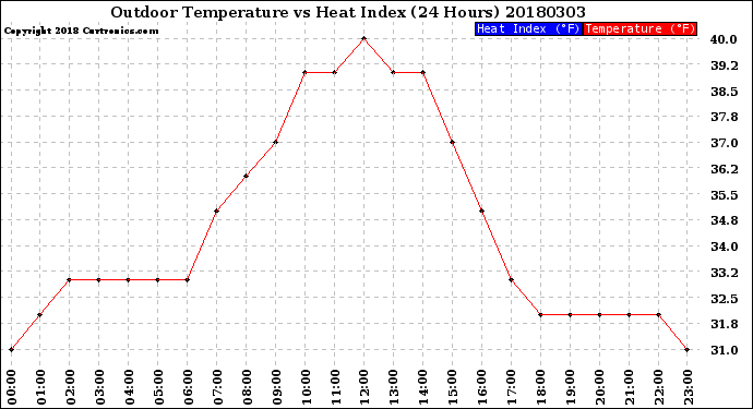Milwaukee Weather Outdoor Temperature<br>vs Heat Index<br>(24 Hours)