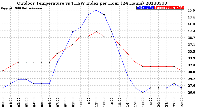 Milwaukee Weather Outdoor Temperature<br>vs THSW Index<br>per Hour<br>(24 Hours)
