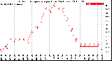 Milwaukee Weather Outdoor Temperature<br>per Hour<br>(24 Hours)