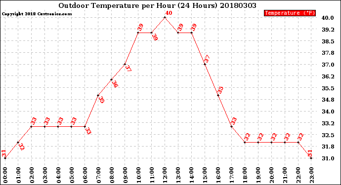 Milwaukee Weather Outdoor Temperature<br>per Hour<br>(24 Hours)
