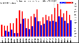 Milwaukee Weather Outdoor Temperature<br>Daily High/Low