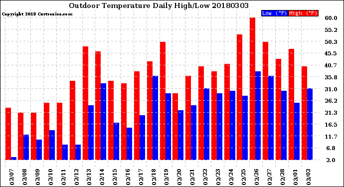 Milwaukee Weather Outdoor Temperature<br>Daily High/Low