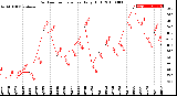 Milwaukee Weather Outdoor Temperature<br>Daily High