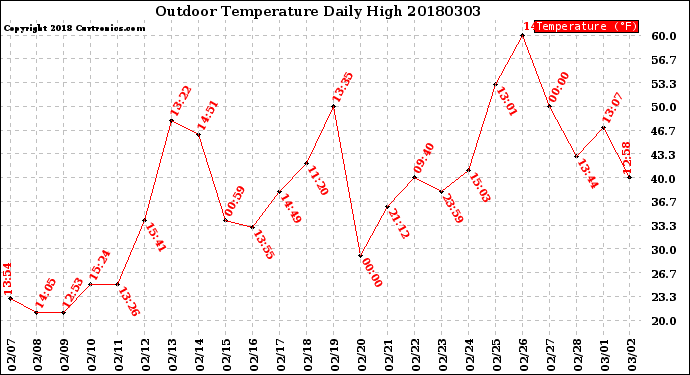 Milwaukee Weather Outdoor Temperature<br>Daily High