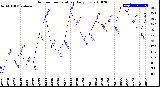 Milwaukee Weather Outdoor Temperature<br>Daily Low