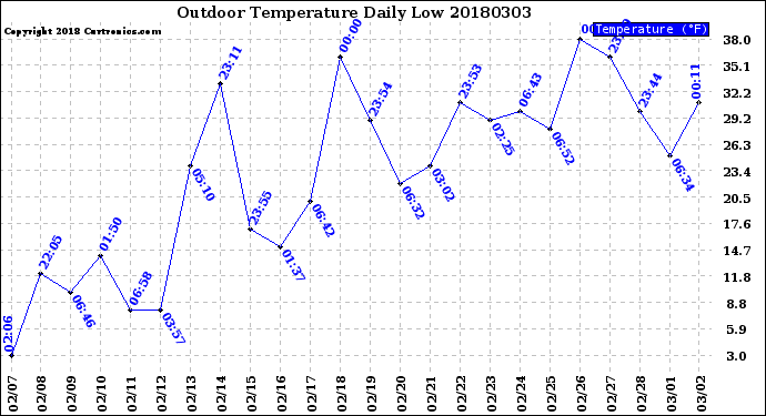 Milwaukee Weather Outdoor Temperature<br>Daily Low