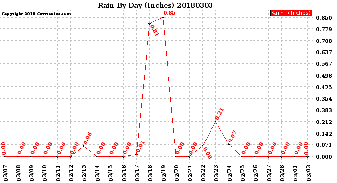 Milwaukee Weather Rain<br>By Day<br>(Inches)