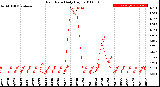 Milwaukee Weather Rain Rate<br>Daily High