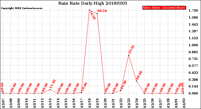 Milwaukee Weather Rain Rate<br>Daily High