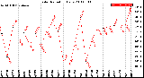 Milwaukee Weather Solar Radiation<br>Daily