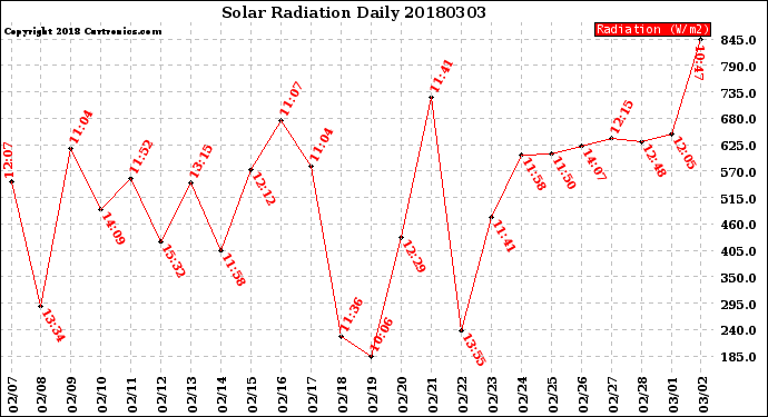 Milwaukee Weather Solar Radiation<br>Daily