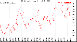 Milwaukee Weather THSW Index<br>Daily High