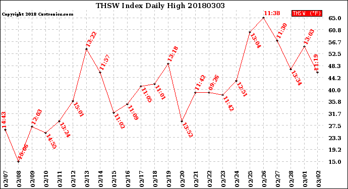 Milwaukee Weather THSW Index<br>Daily High