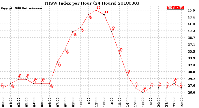Milwaukee Weather THSW Index<br>per Hour<br>(24 Hours)