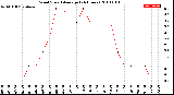 Milwaukee Weather Wind Speed<br>Average<br>(24 Hours)