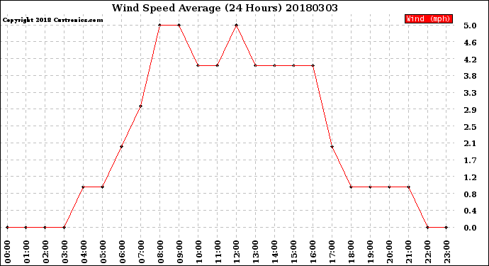 Milwaukee Weather Wind Speed<br>Average<br>(24 Hours)