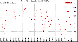 Milwaukee Weather Wind Direction<br>(By Day)