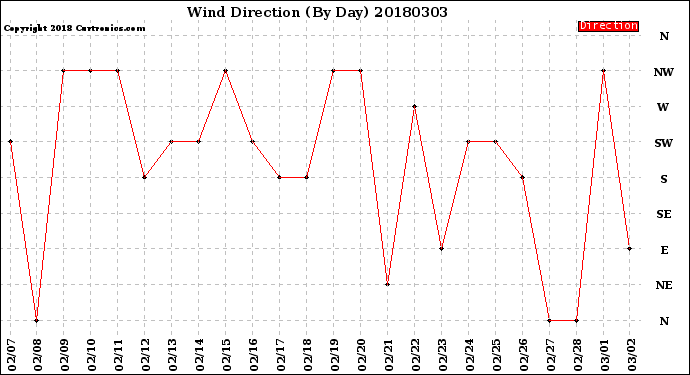 Milwaukee Weather Wind Direction<br>(By Day)