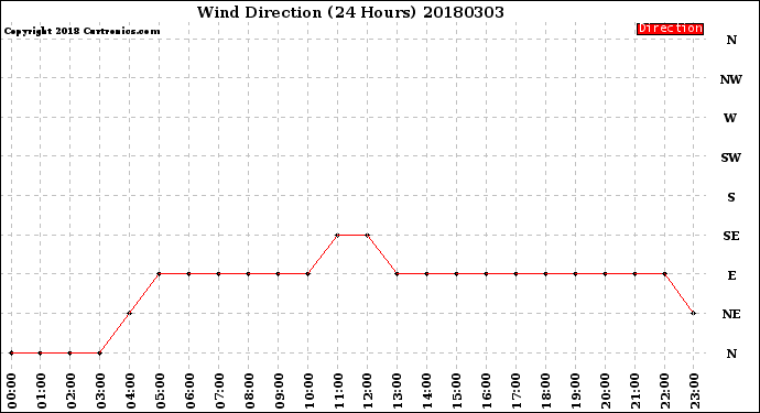 Milwaukee Weather Wind Direction<br>(24 Hours)