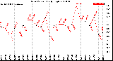 Milwaukee Weather Wind Speed<br>Daily High