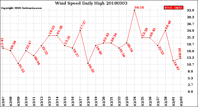 Milwaukee Weather Wind Speed<br>Daily High