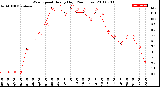 Milwaukee Weather Wind Speed<br>Hourly High<br>(24 Hours)