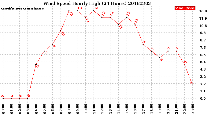 Milwaukee Weather Wind Speed<br>Hourly High<br>(24 Hours)