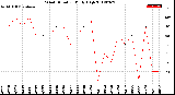 Milwaukee Weather Wind Direction<br>Daily High