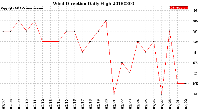 Milwaukee Weather Wind Direction<br>Daily High