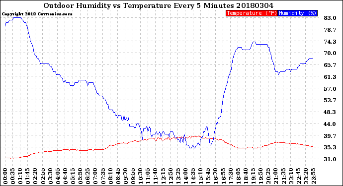 Milwaukee Weather Outdoor Humidity<br>vs Temperature<br>Every 5 Minutes