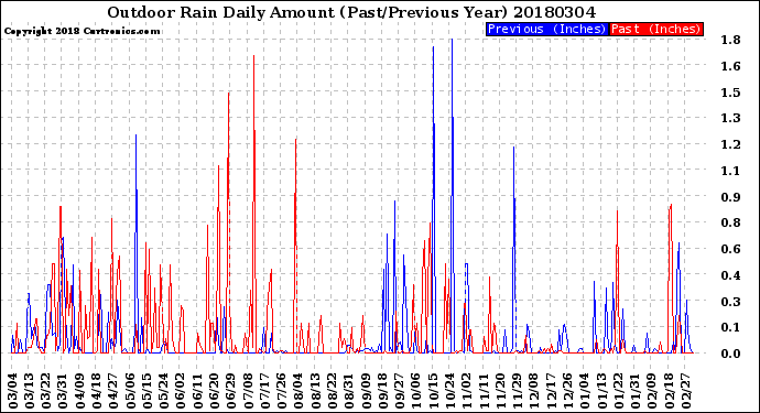 Milwaukee Weather Outdoor Rain<br>Daily Amount<br>(Past/Previous Year)