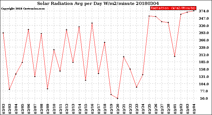 Milwaukee Weather Solar Radiation<br>Avg per Day W/m2/minute