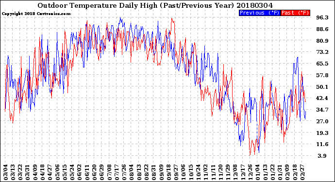 Milwaukee Weather Outdoor Temperature<br>Daily High<br>(Past/Previous Year)