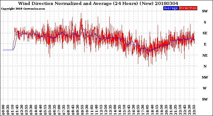 Milwaukee Weather Wind Direction<br>Normalized and Average<br>(24 Hours) (New)