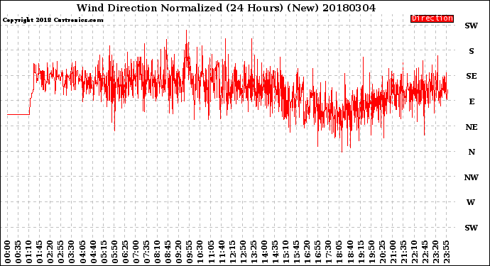 Milwaukee Weather Wind Direction<br>Normalized<br>(24 Hours) (New)