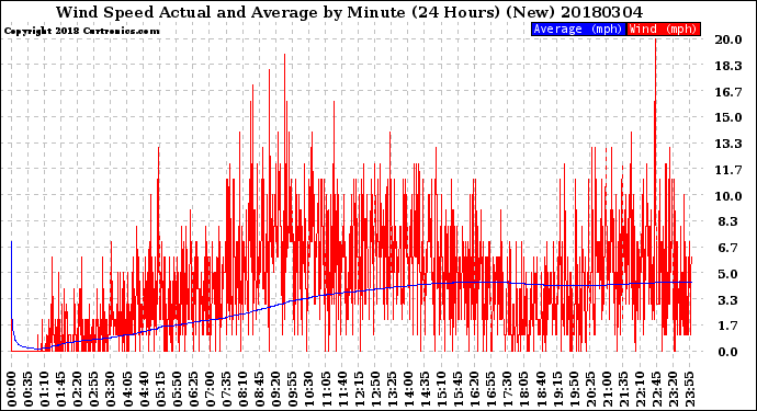 Milwaukee Weather Wind Speed<br>Actual and Average<br>by Minute<br>(24 Hours) (New)