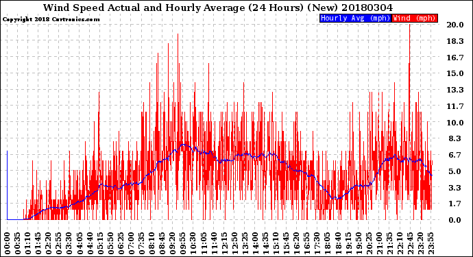 Milwaukee Weather Wind Speed<br>Actual and Hourly<br>Average<br>(24 Hours) (New)