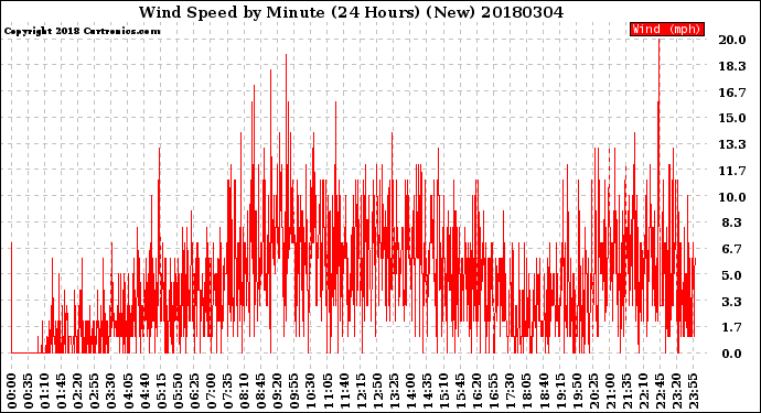 Milwaukee Weather Wind Speed<br>by Minute<br>(24 Hours) (New)