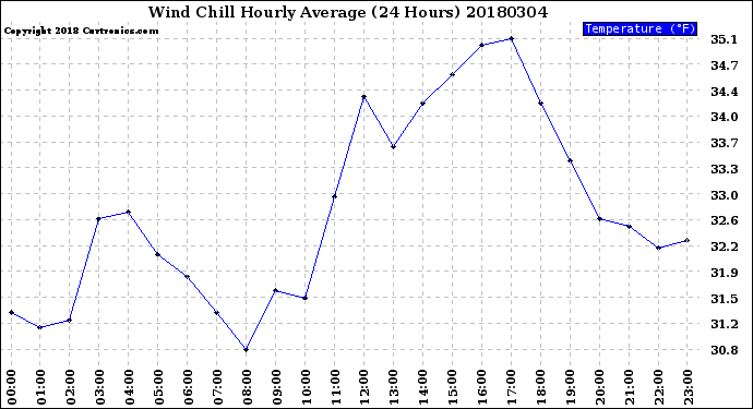 Milwaukee Weather Wind Chill<br>Hourly Average<br>(24 Hours)
