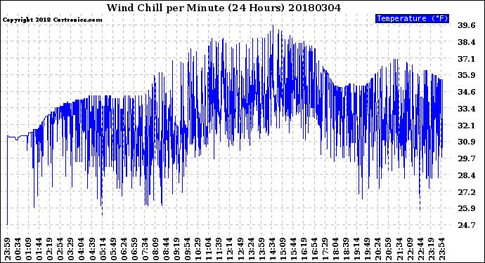 Milwaukee Weather Wind Chill<br>per Minute<br>(24 Hours)