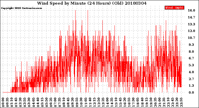 Milwaukee Weather Wind Speed<br>by Minute<br>(24 Hours) (Old)