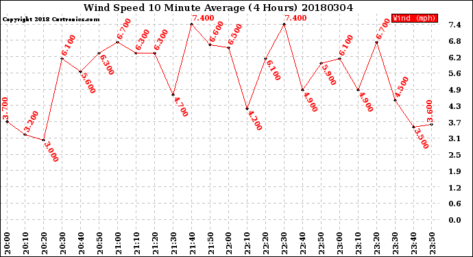 Milwaukee Weather Wind Speed<br>10 Minute Average<br>(4 Hours)