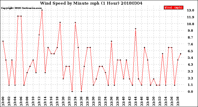 Milwaukee Weather Wind Speed<br>by Minute mph<br>(1 Hour)