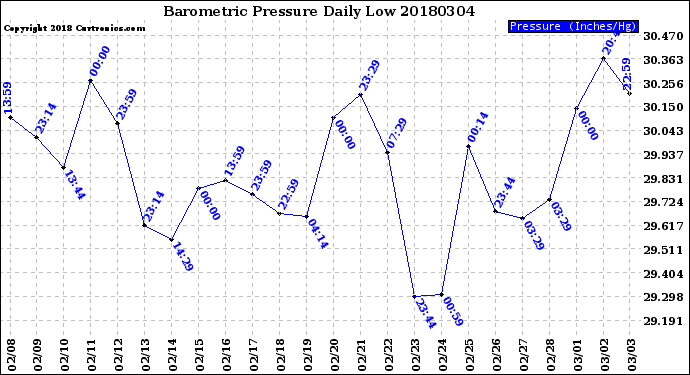 Milwaukee Weather Barometric Pressure<br>Daily Low