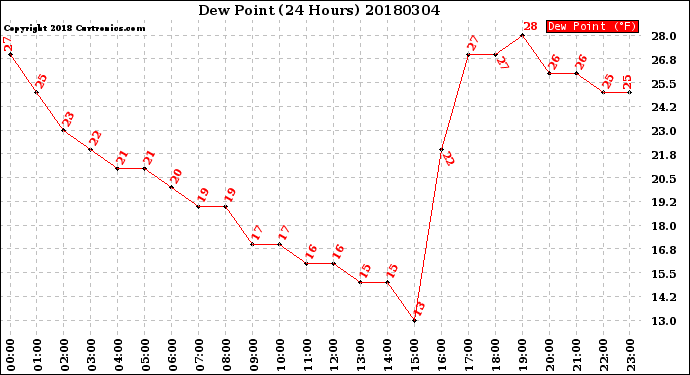 Milwaukee Weather Dew Point<br>(24 Hours)