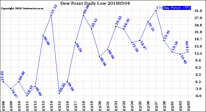 Milwaukee Weather Dew Point<br>Daily Low