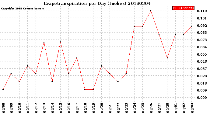 Milwaukee Weather Evapotranspiration<br>per Day (Inches)