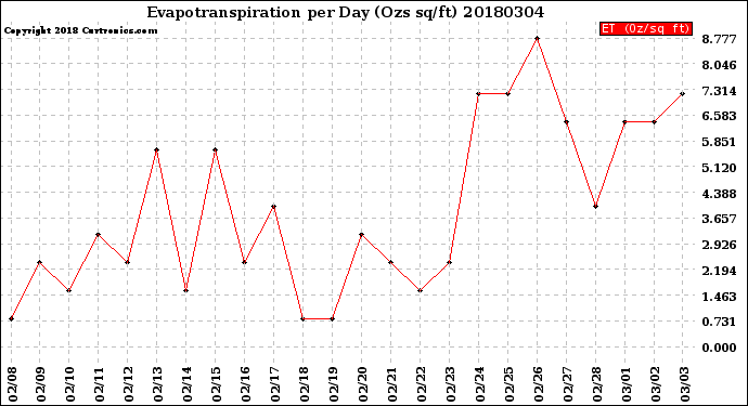 Milwaukee Weather Evapotranspiration<br>per Day (Ozs sq/ft)